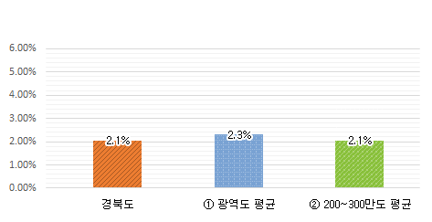 과장급 이상 상위직 비율 그래프 : 경북도 2.1% / 광역도 평균 2.3% / 200~300만도 평균 2.1%
