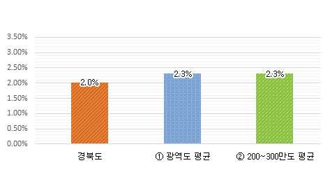 재정규모 대비 인건비 비율 그래프 : 경북도 2.0% / 광역도 평균 2.3% / 200~300만도 평균 2.3%