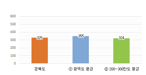 공무원 1인당 주민수 그래프 : 경북도 327명 / 광역도 평균 355명 / 200~300만도 평균 324명