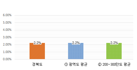 과장급 이상 비율 그래프 : 경북도 2.2% / 광역도 평균 2.2% / 200~300만도 평균 2.2%