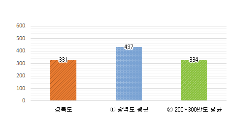 공무원 1인당 주민수 그래프 : 경북도 331명 / 광역도 평균 437명 / 200~300만도 평균 334명