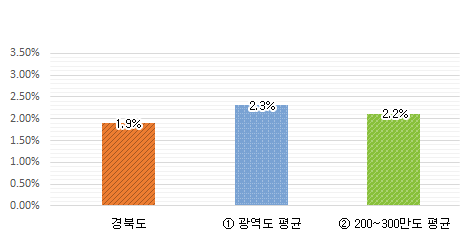 재정규모 대비 인건비 비율 그래프 : 경북도 1.9% / 광역도 평균 2.3% / 200~300만도 평균 2.2%