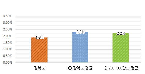 재정규모 대비 인건비 비율 그래프 : 경북도 1.9% / 광역도 평균 2.3% / 200~300만도 평균 2.2%