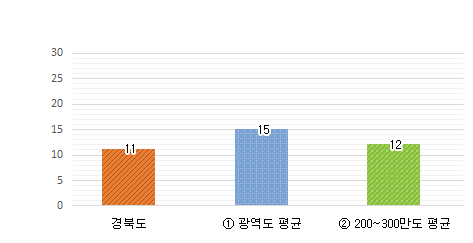 실국·본부 수 : 경북도 11 / 광역도 평균 15 / 200~300만도 평균 12