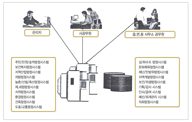 구성원(관리자,시공무원,읍·면·동 사무소 공무원)과 시스템 연계를 보여주는 이미지