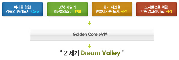 21세기 Dream Valley(Golden Core 신감천)